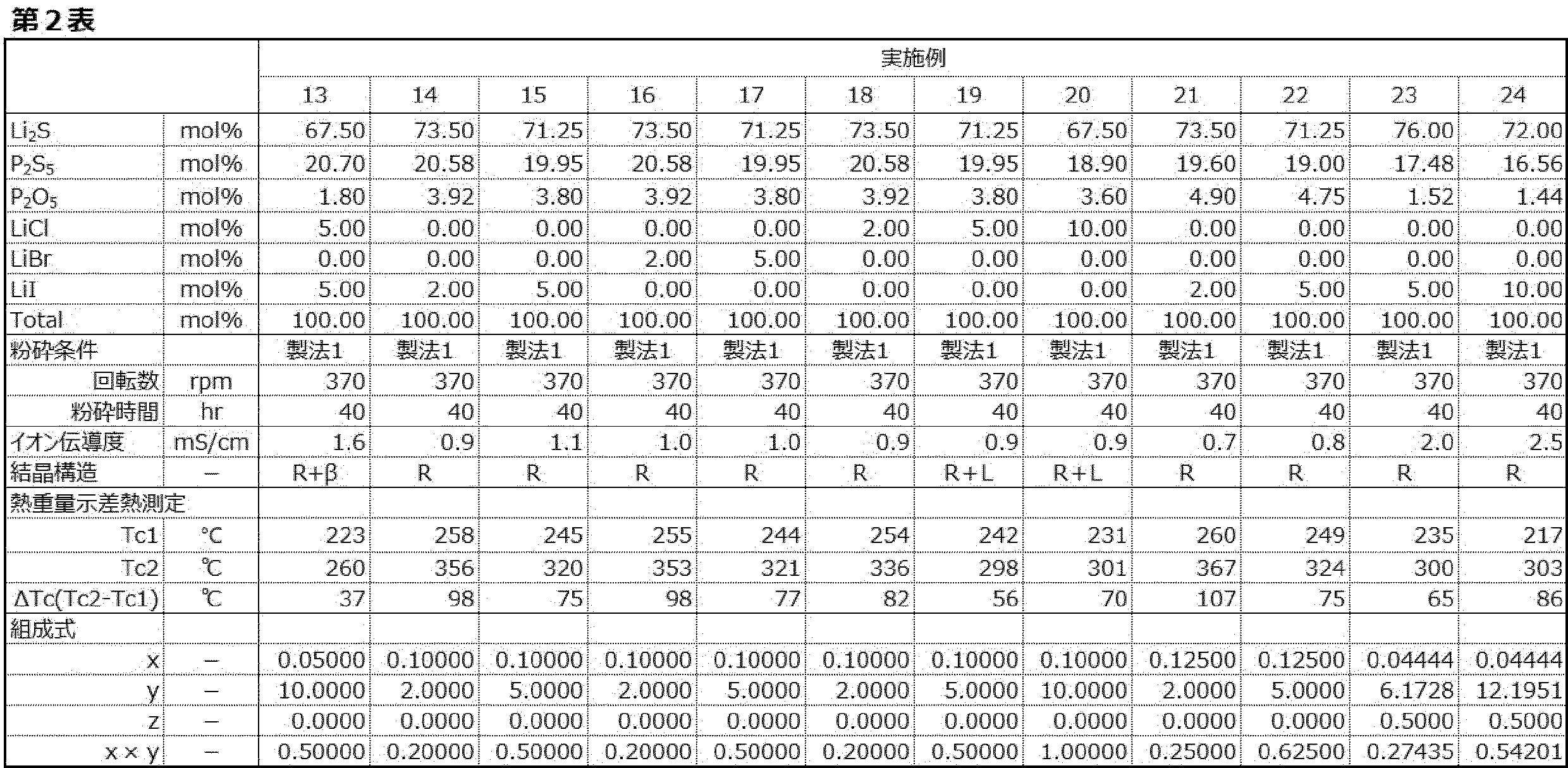 Figure JPOXMLDOC01-appb-T000002