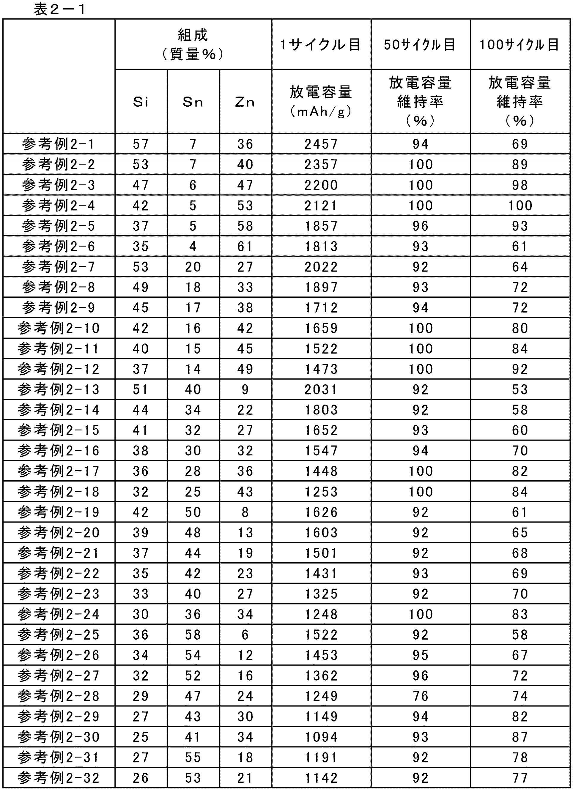 Figure JPOXMLDOC01-appb-T000016