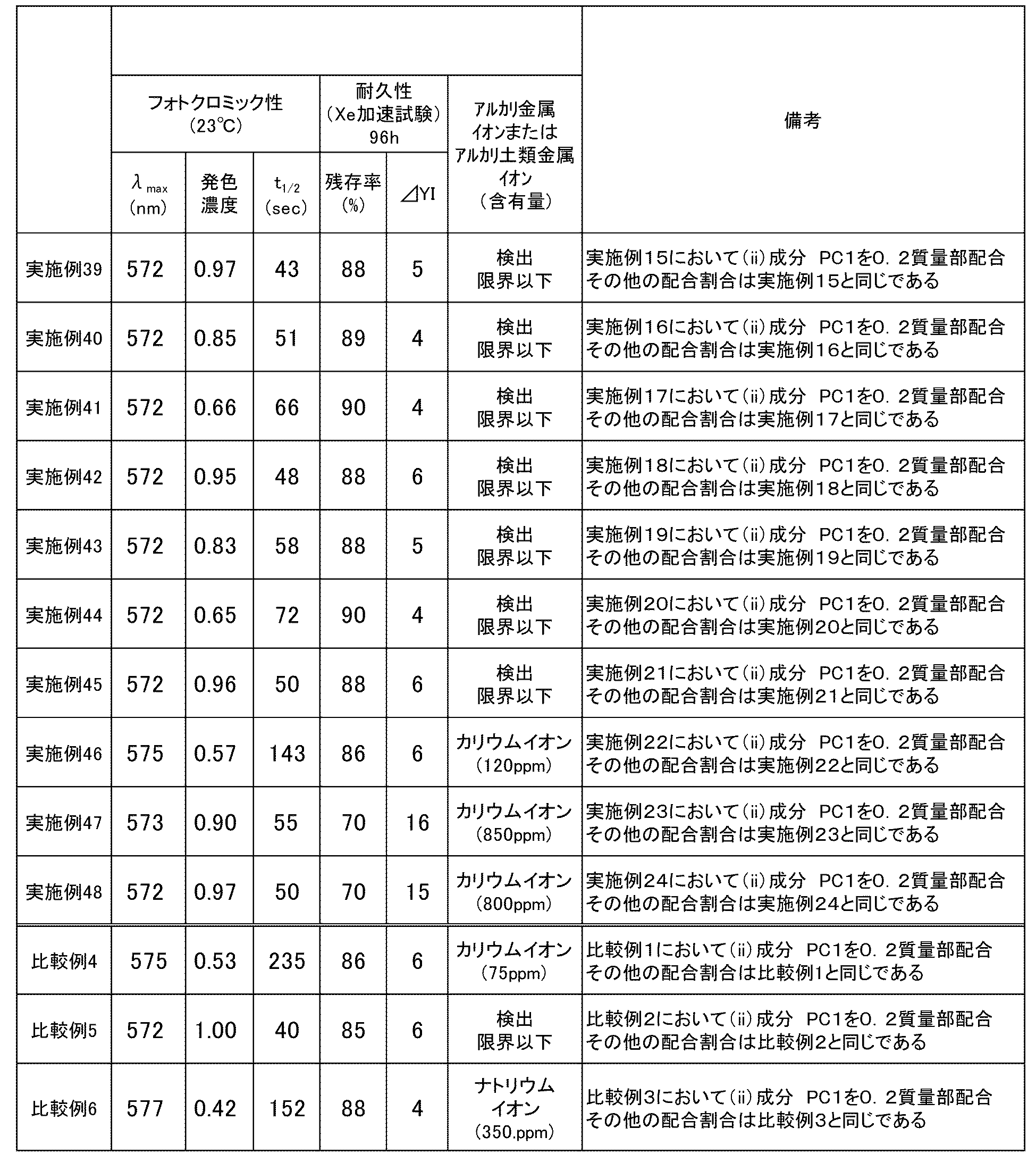 Figure JPOXMLDOC01-appb-T000028