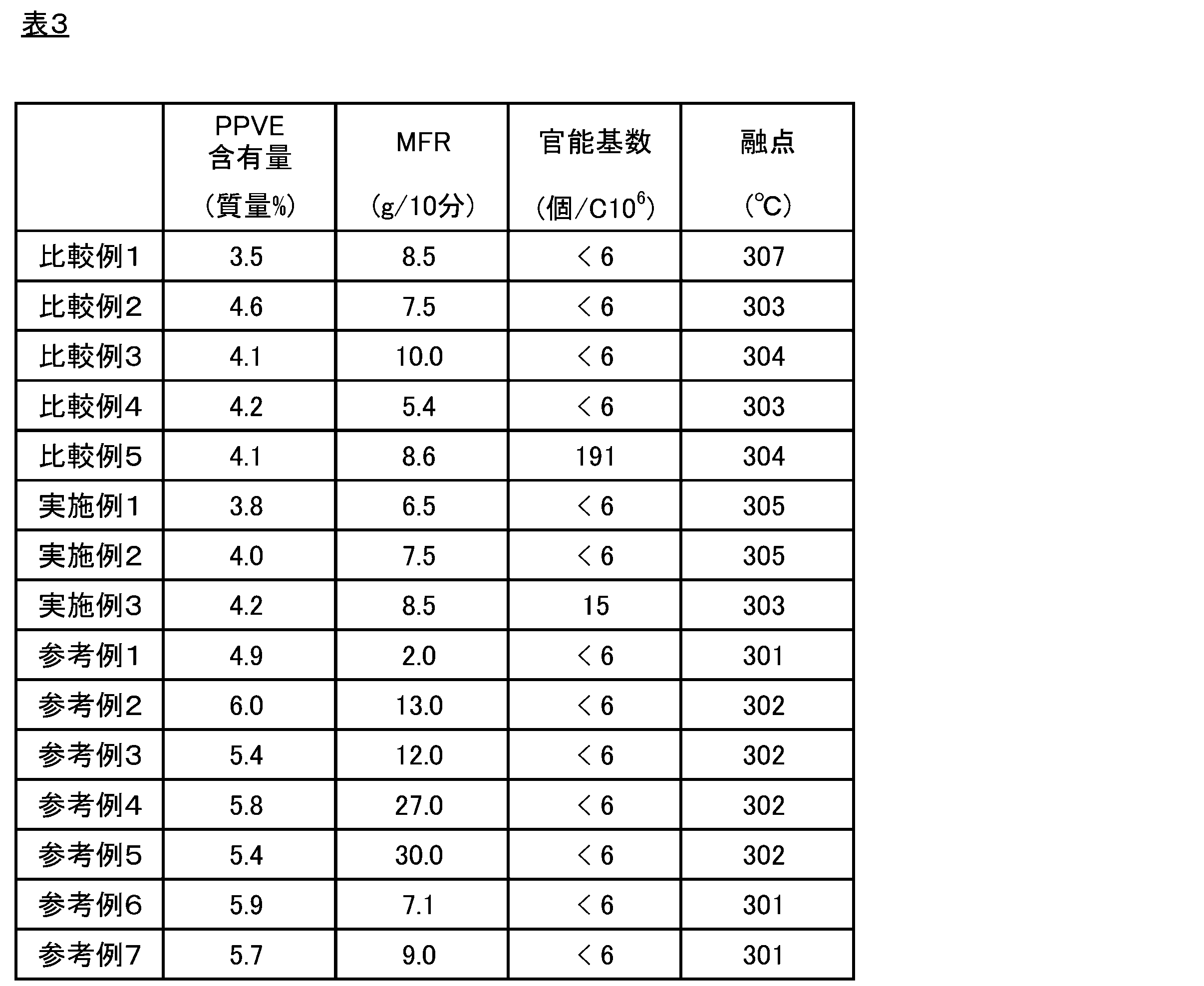 Figure JPOXMLDOC01-appb-T000003