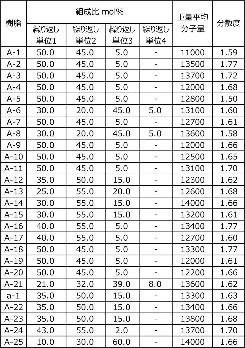 Figure JPOXMLDOC01-appb-T000068