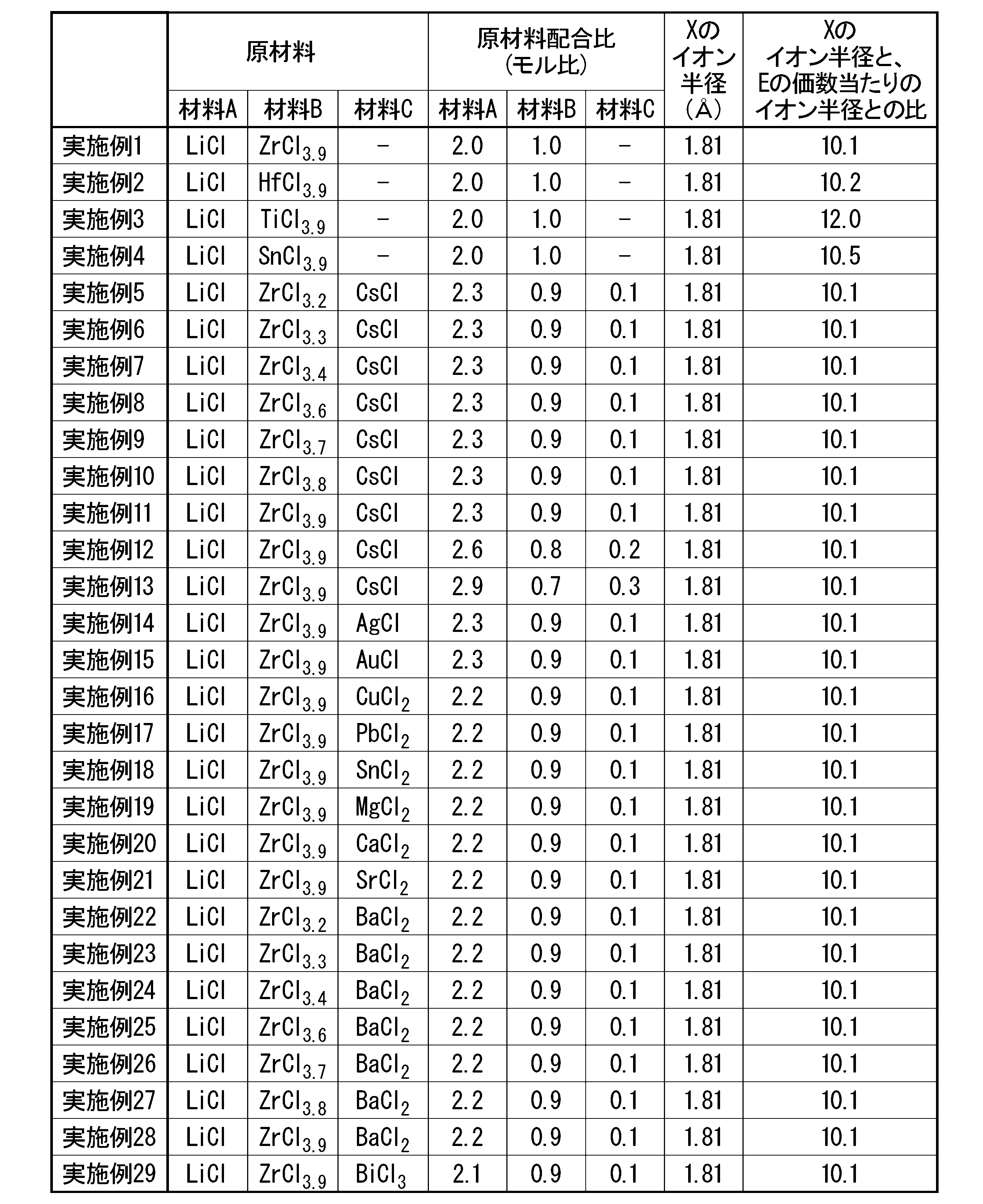 Figure JPOXMLDOC01-appb-T000001