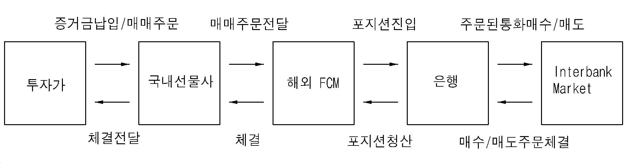 KR20210062148A - 에프엑스 마진거래의 렌트거래 방법 - Google Patents