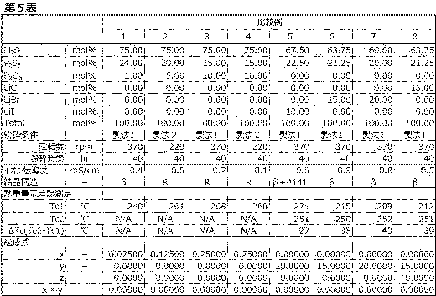 Figure JPOXMLDOC01-appb-T000005