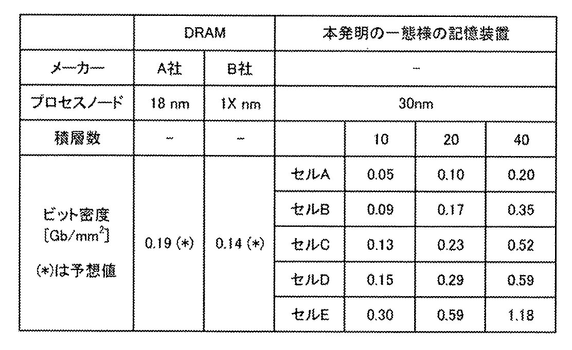 Figure JPOXMLDOC01-appb-T000003