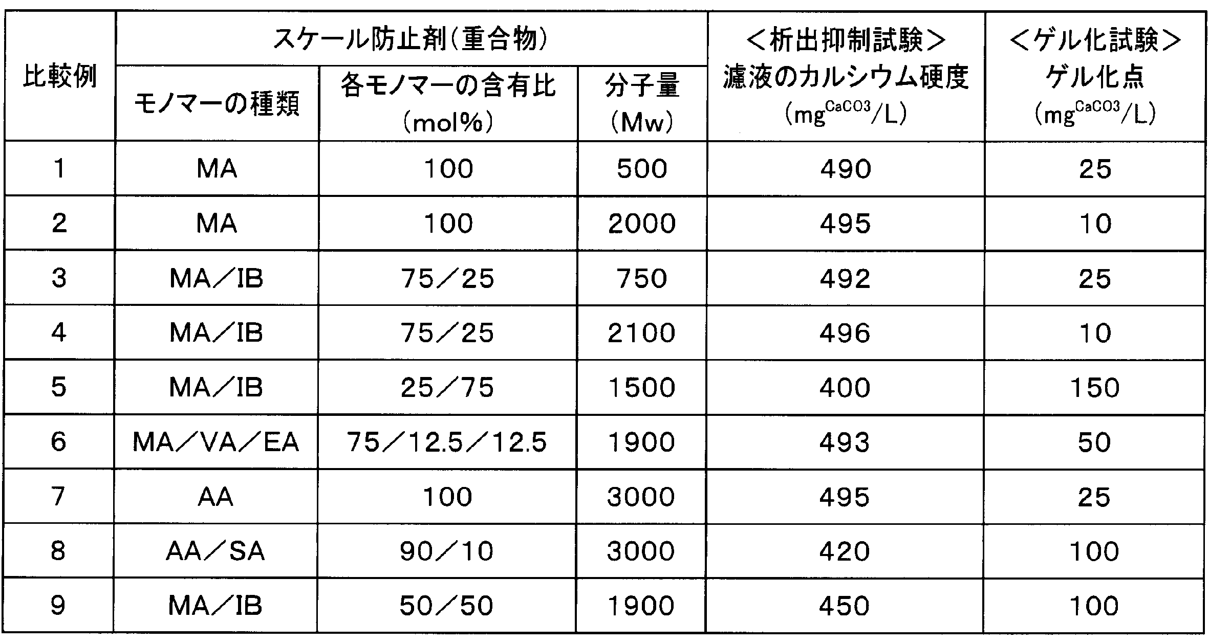 Figure JPOXMLDOC01-appb-T000002