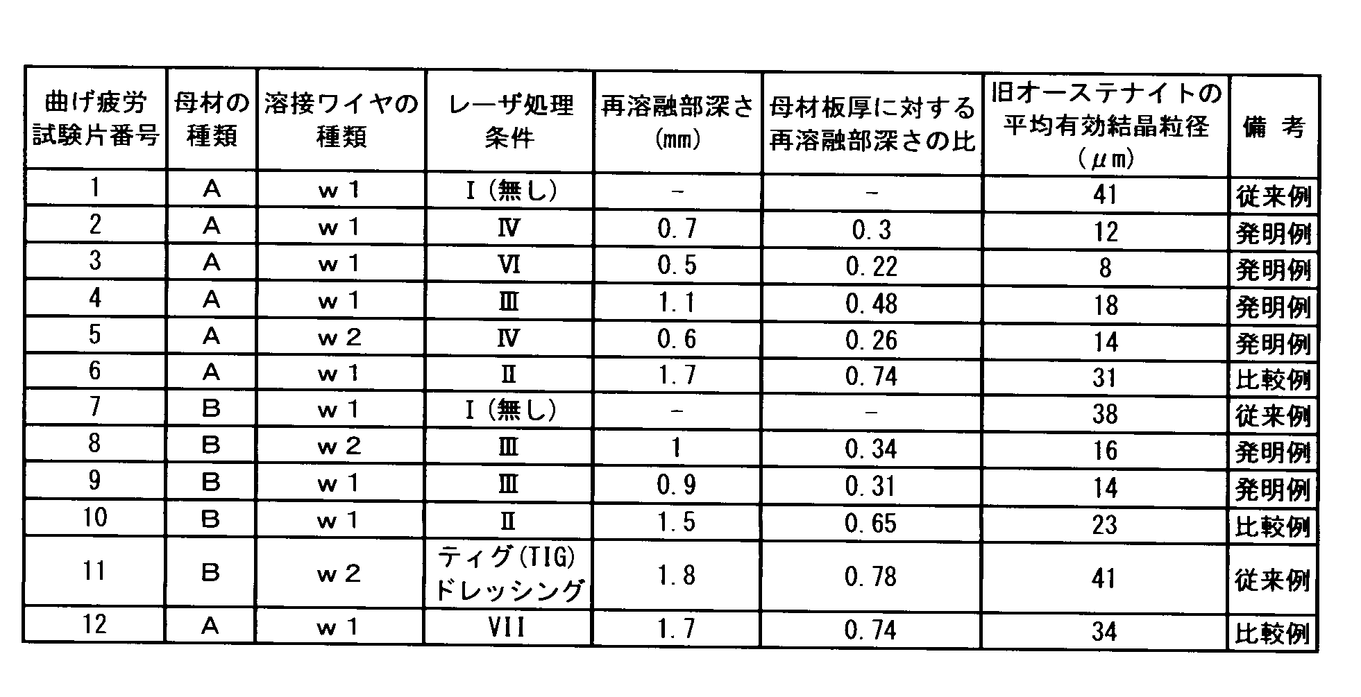Figure JPOXMLDOC01-appb-T000005