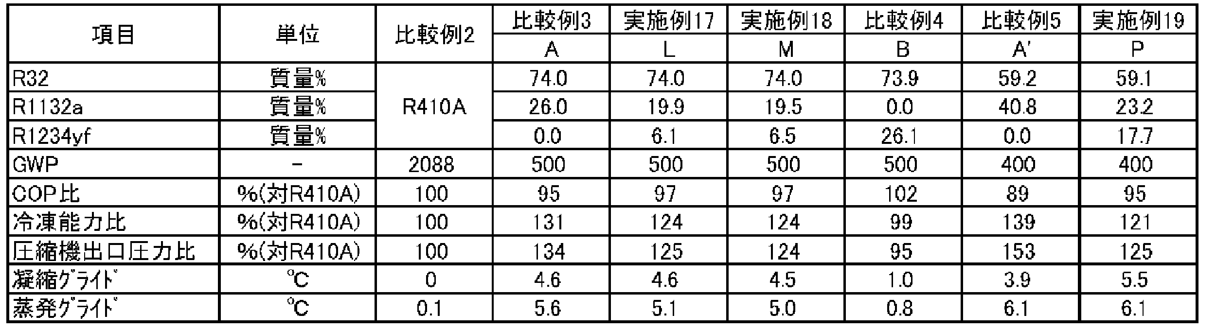 Figure JPOXMLDOC01-appb-T000089