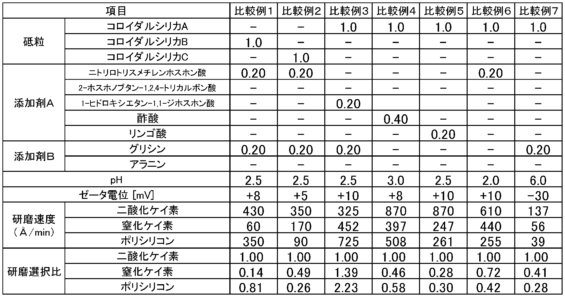 Figure JPOXMLDOC01-appb-T000003
