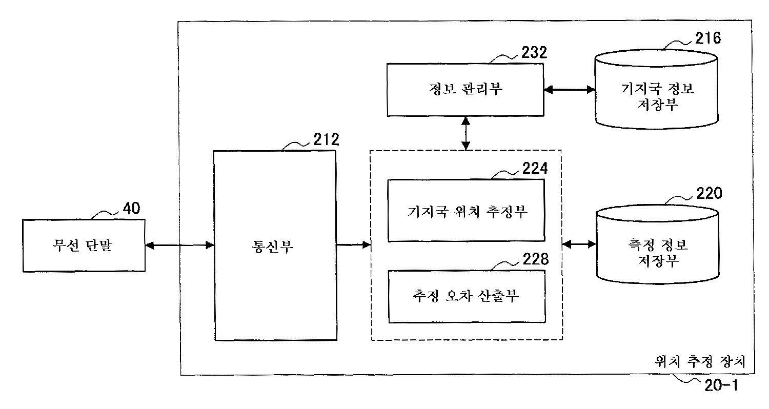 KR101299288B1 - Information processing apparatus, information ...