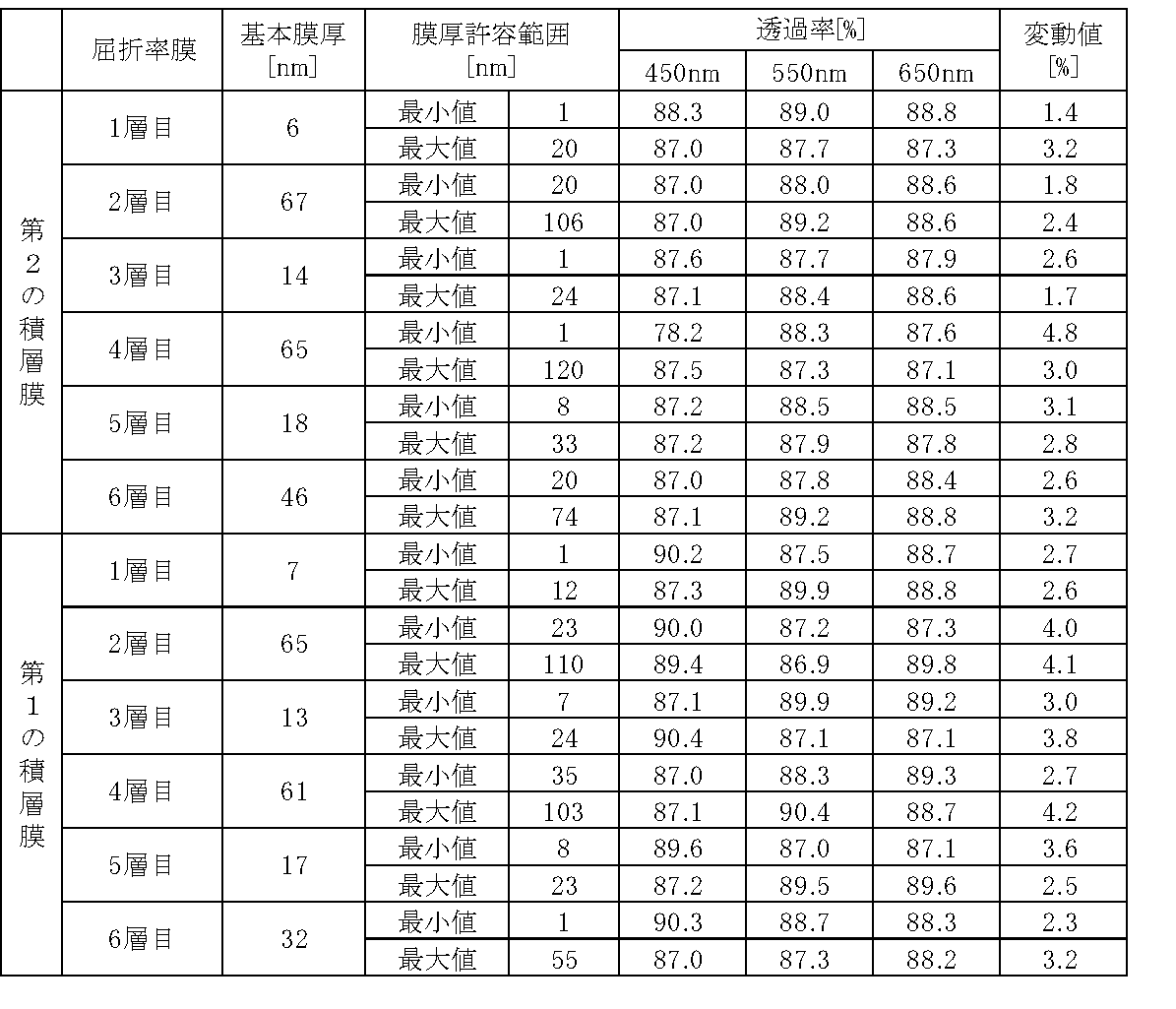 Figure JPOXMLDOC01-appb-T000003
