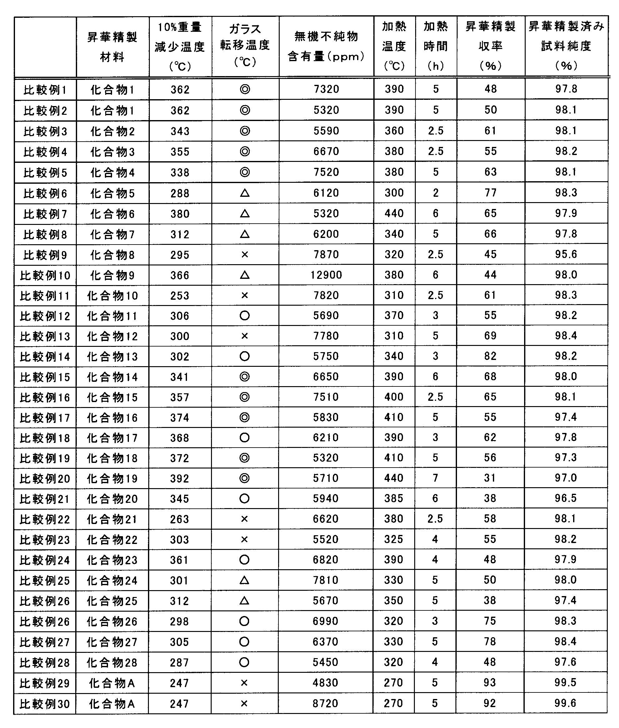 Figure JPOXMLDOC01-appb-T000152