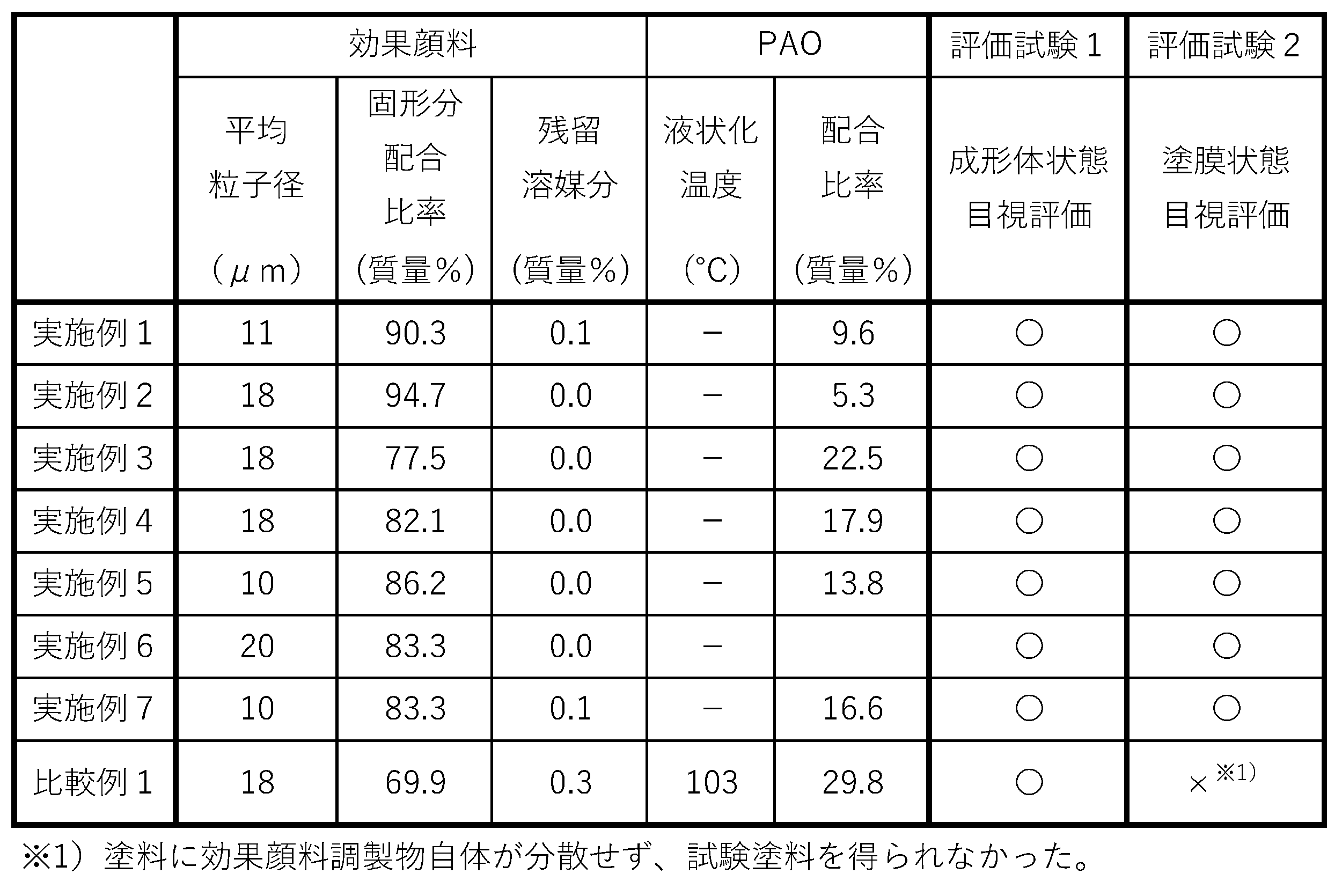 Figure JPOXMLDOC01-appb-T000002