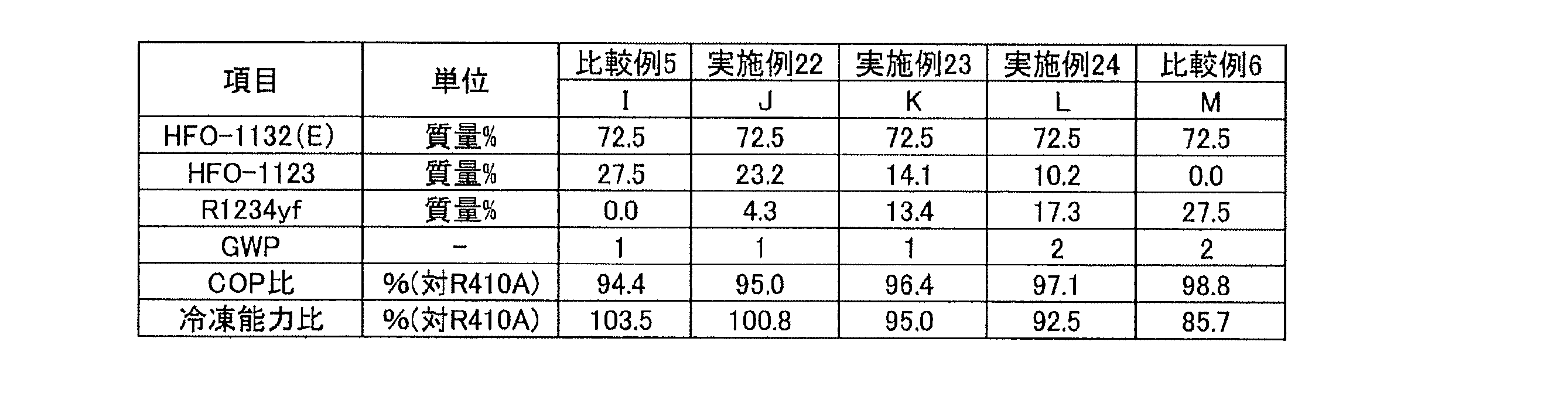 Figure JPOXMLDOC01-appb-T000005