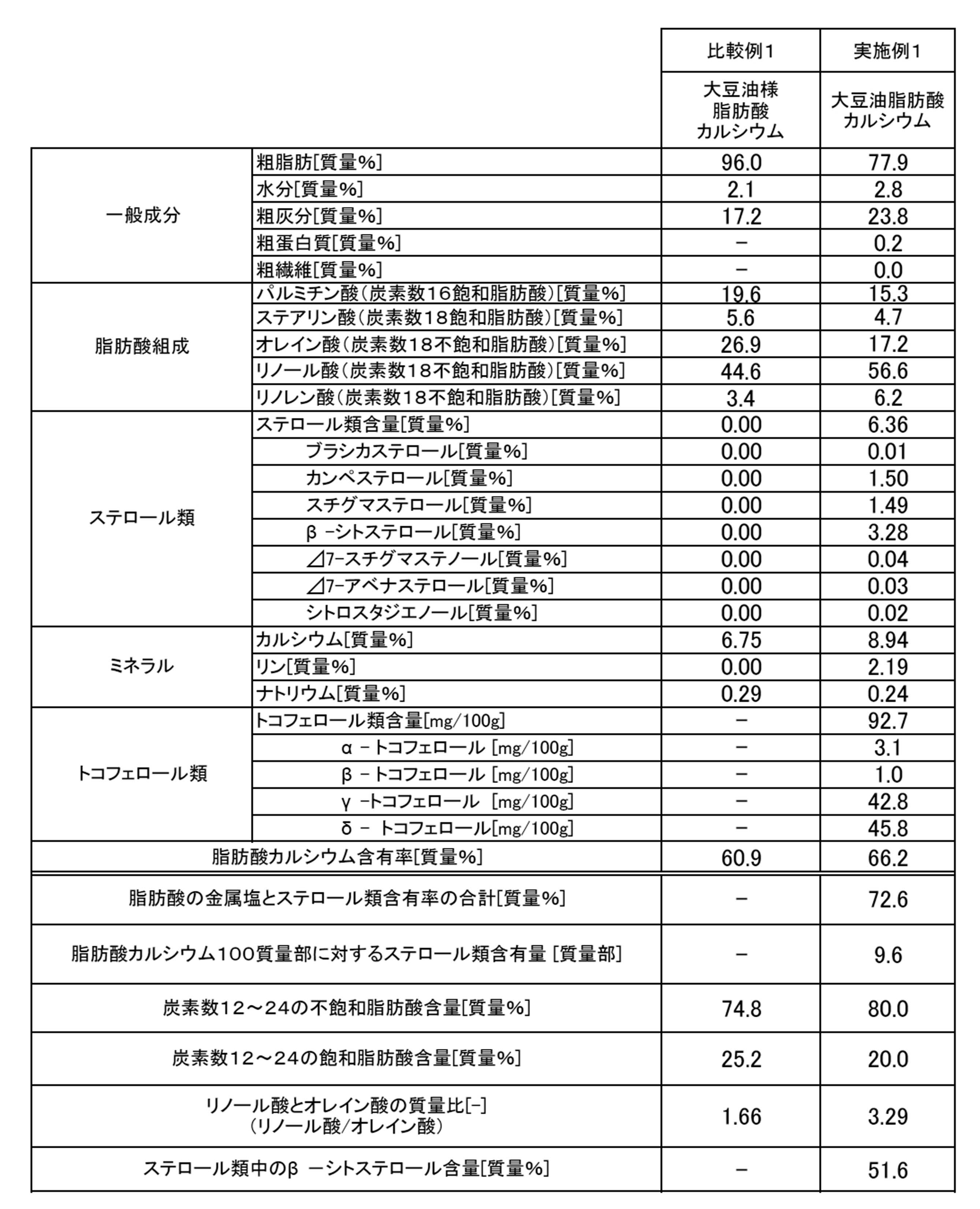 Figure JPOXMLDOC01-appb-T000003
