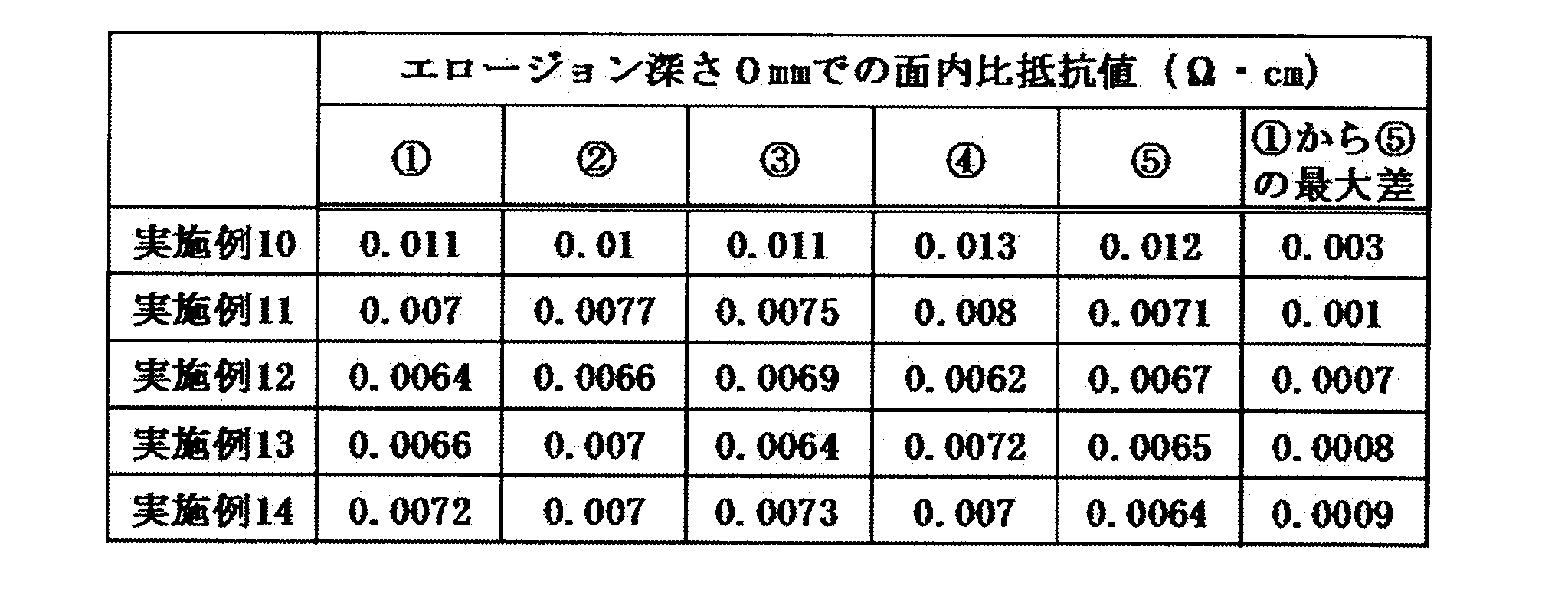 Figure JPOXMLDOC01-appb-T000009