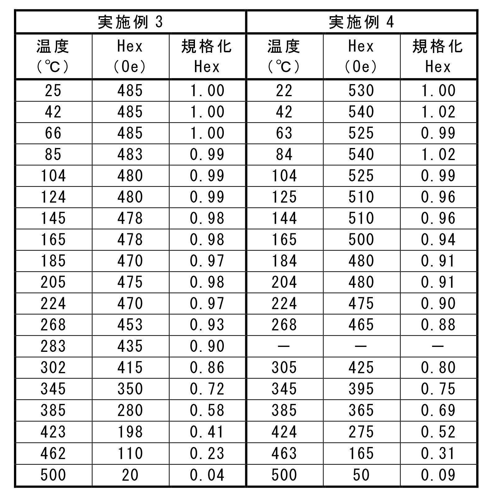 Figure JPOXMLDOC01-appb-T000002