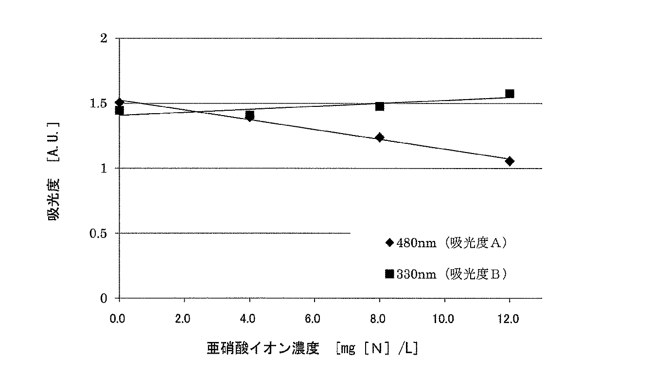 Jpa 亜硝酸イオンの定量方法 Google Patents