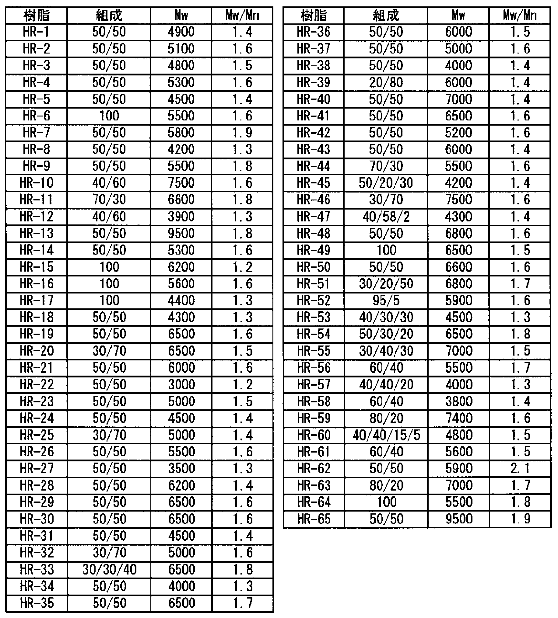 Figure JPOXMLDOC01-appb-T000123