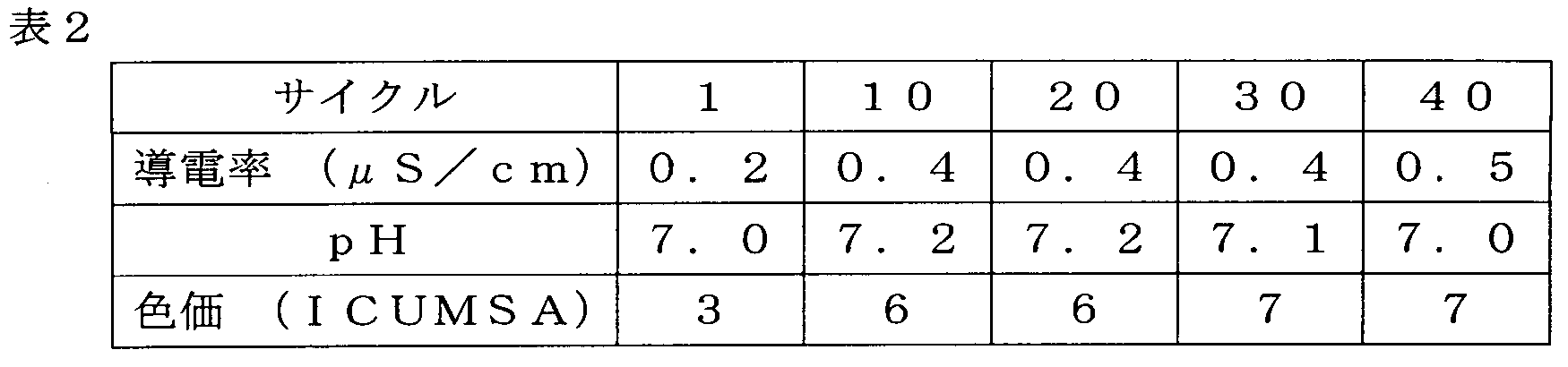 Figure JPOXMLDOC01-appb-T000002