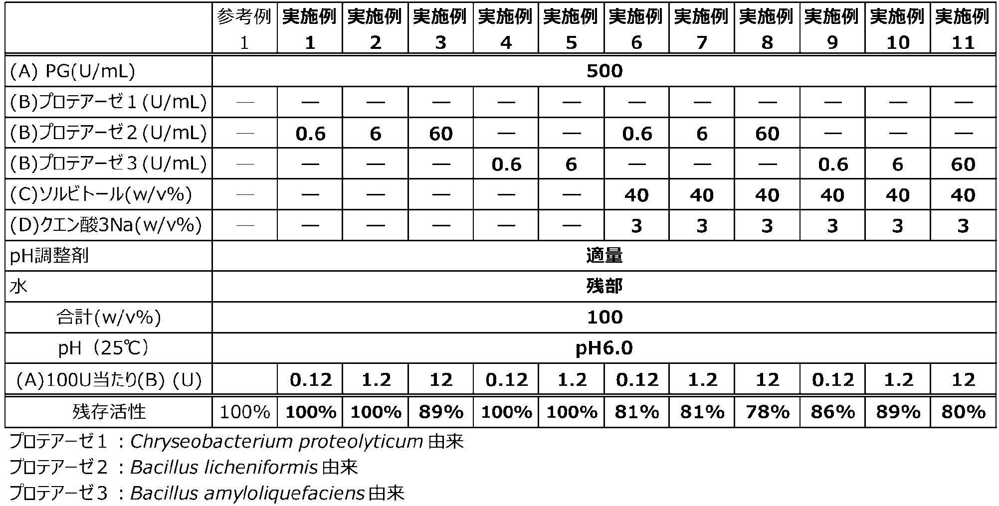 Figure JPOXMLDOC01-appb-T000003