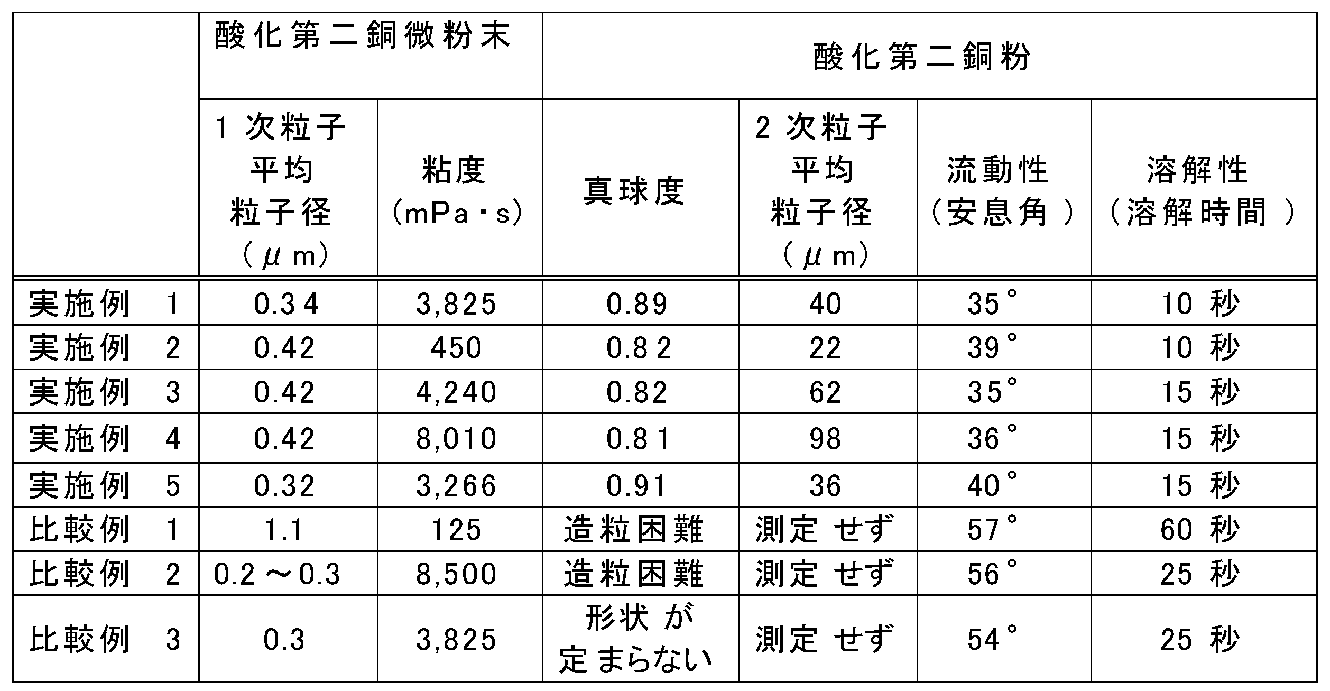 Figure JPOXMLDOC01-appb-T000002
