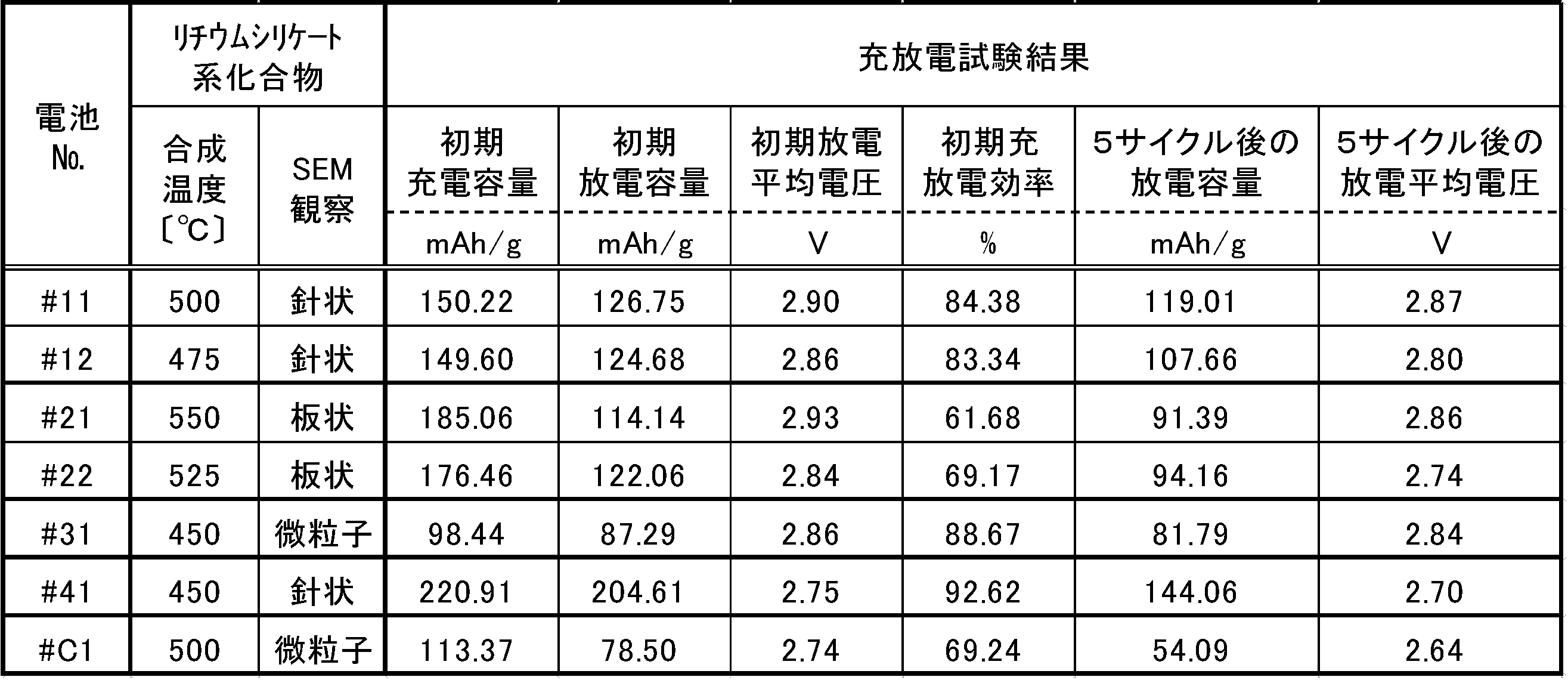 Figure JPOXMLDOC01-appb-T000002