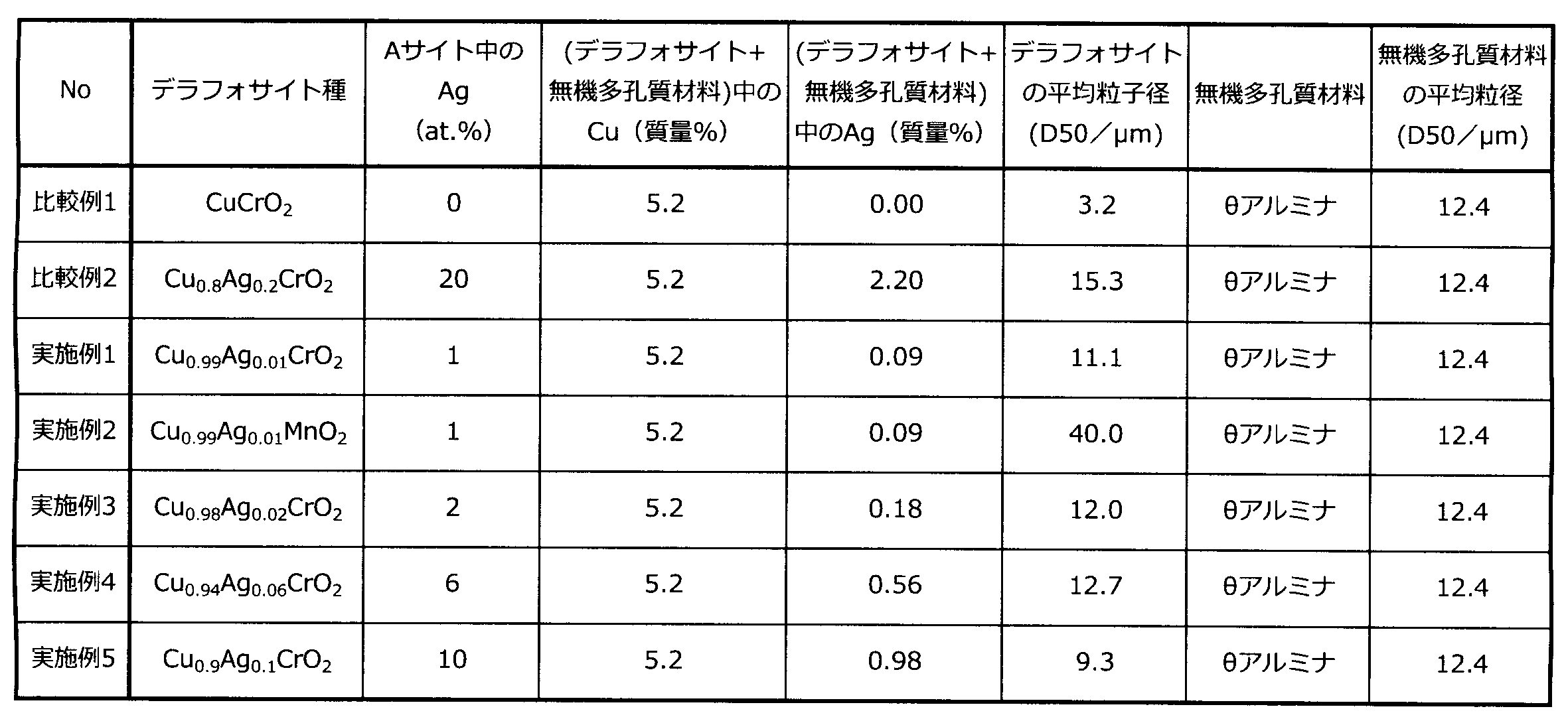 Figure JPOXMLDOC01-appb-T000001