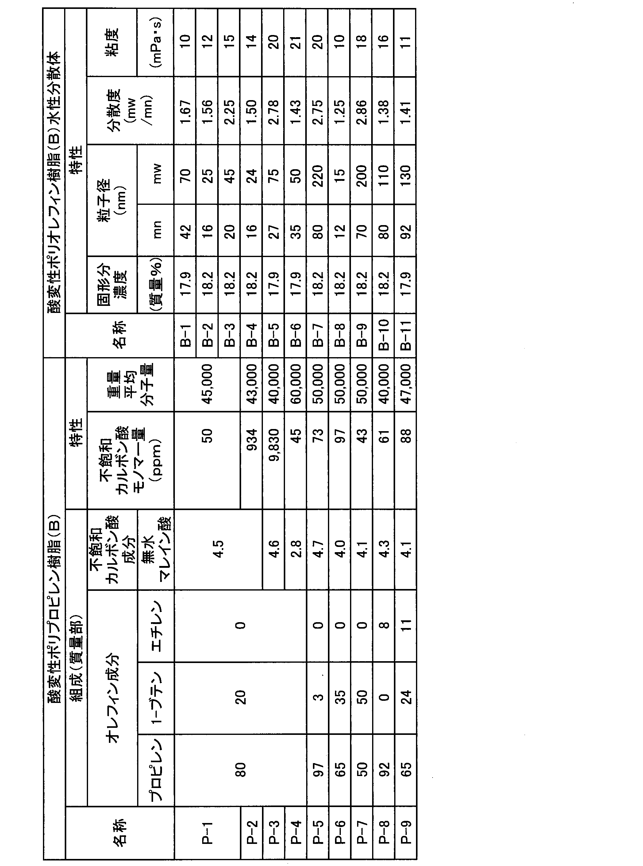 Figure JPOXMLDOC01-appb-T000002