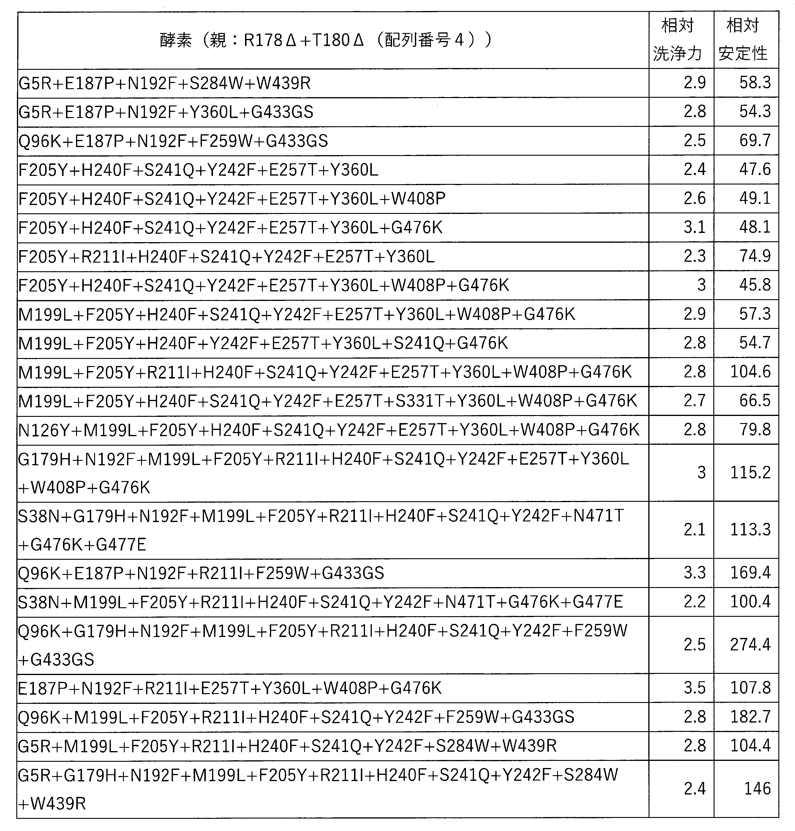 Figure JPOXMLDOC01-appb-T000024
