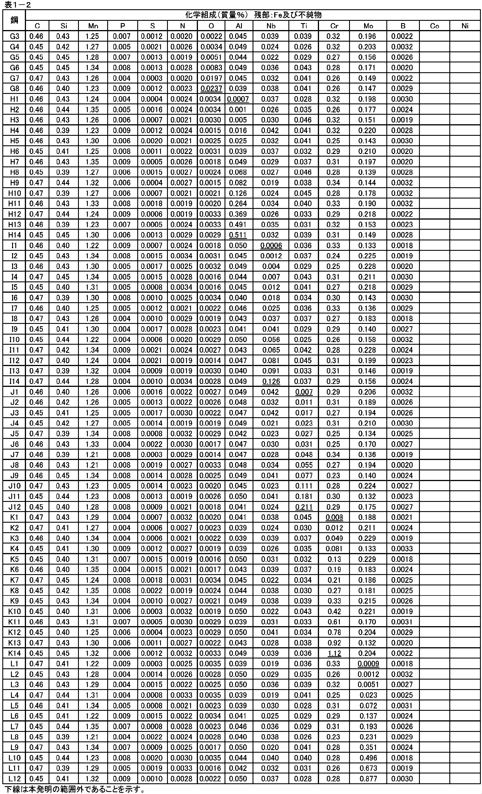 Figure JPOXMLDOC01-appb-T000002