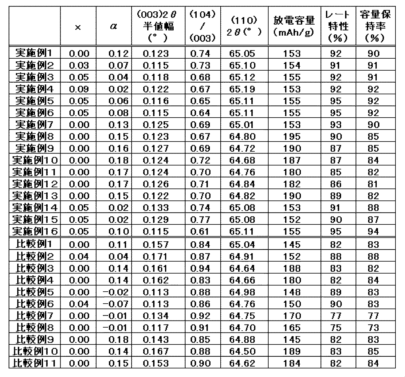 Figure JPOXMLDOC01-appb-T000002