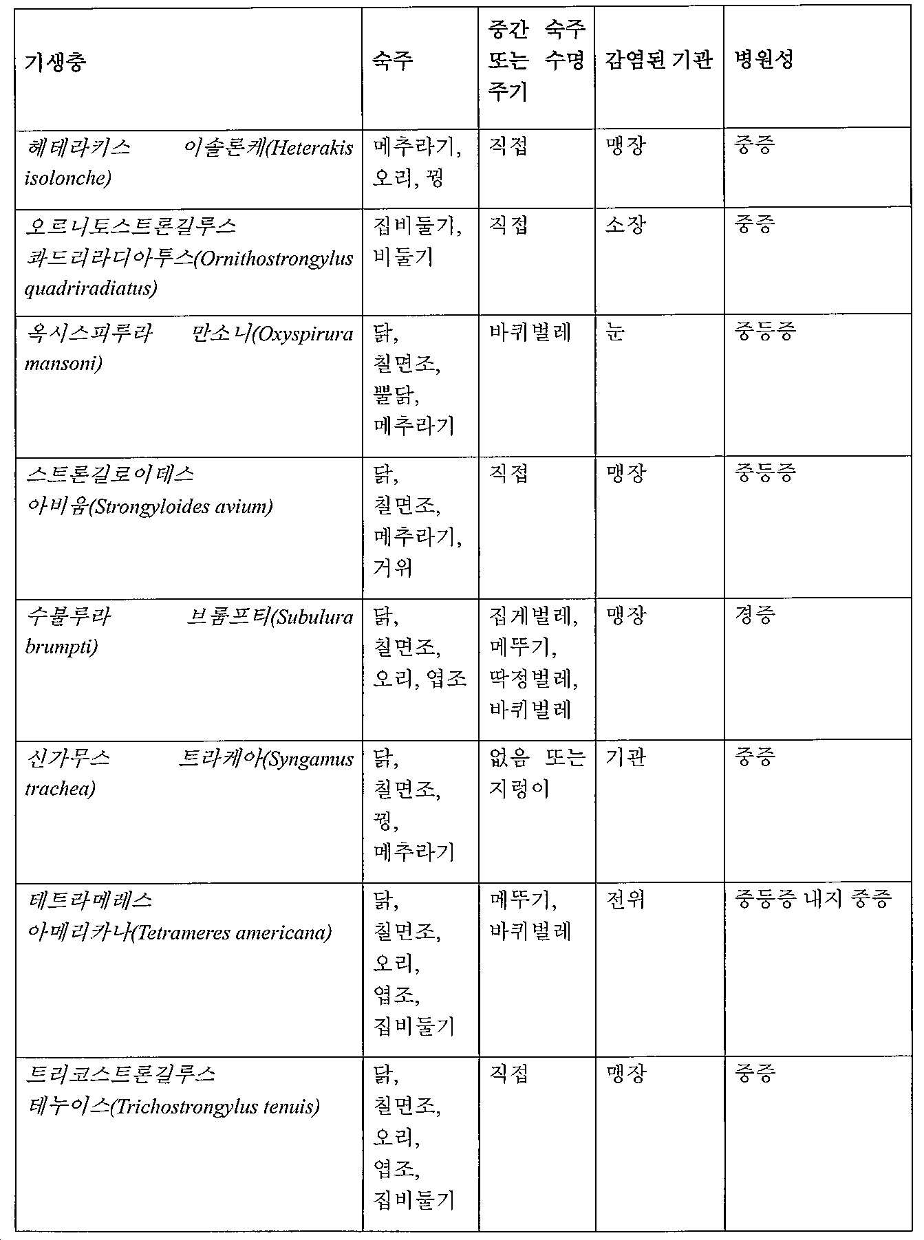 KR20190119041A - 가금류 생산 방법에 대한 건조 과산화수소(dhp) 가스의 적용 - Google Patents