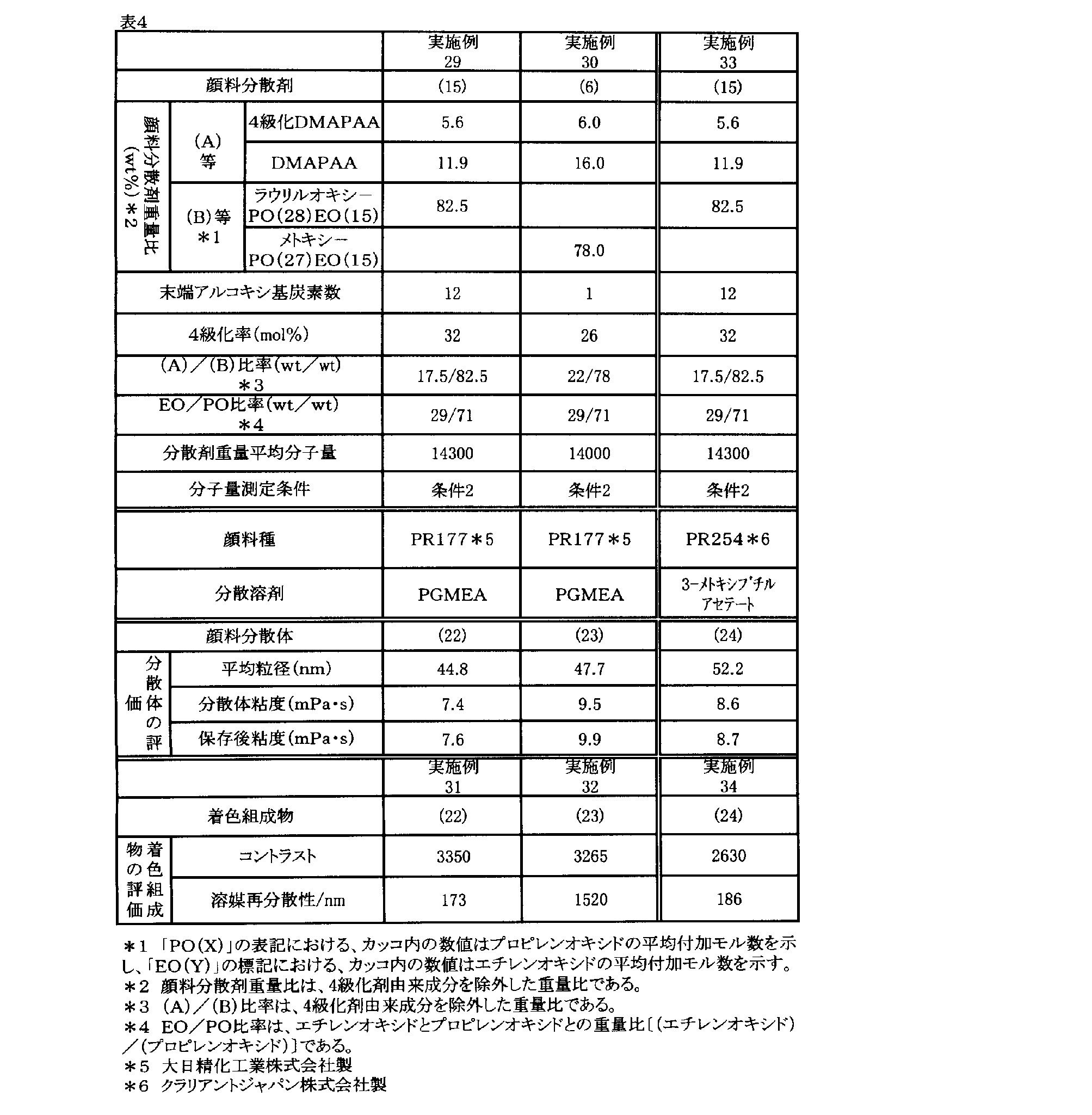 Figure JPOXMLDOC01-appb-T000006