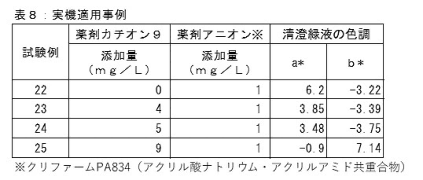 Figure JPOXMLDOC01-appb-T000008
