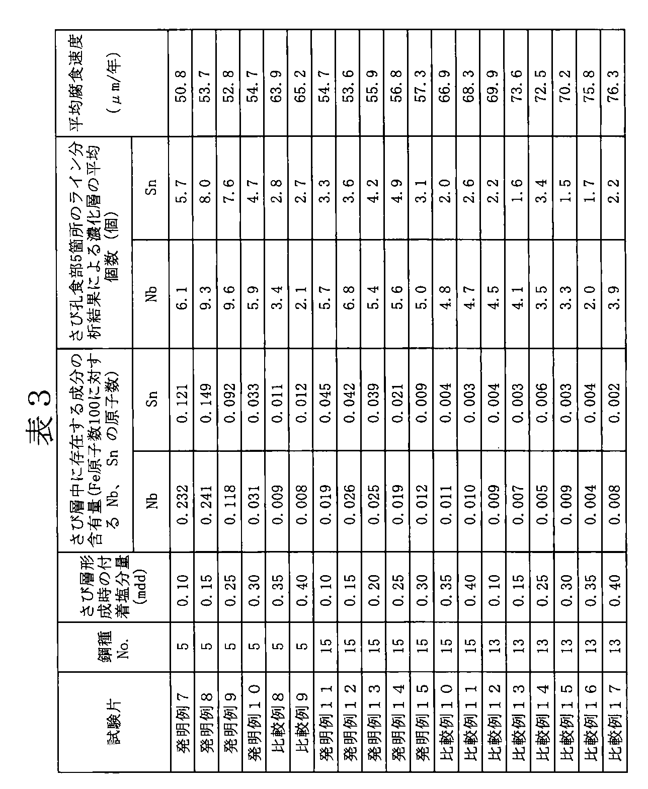 Figure JPOXMLDOC01-appb-T000003