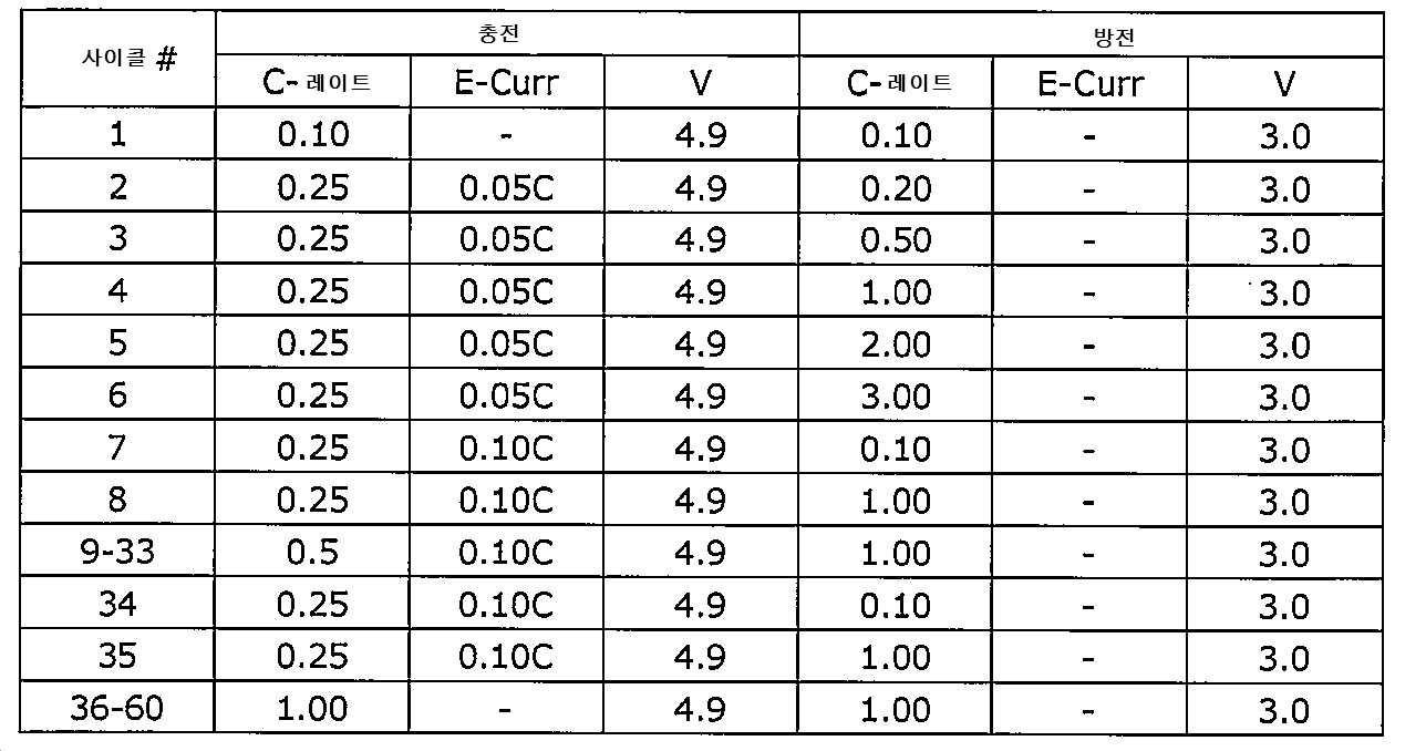 KR20180043842A - 리튬 금속 산화물 재료, 이차 배터리의 양극에서의 그의 용도, 및 이러한 리튬 금속 산화물 재료의 제조  방법 - Google Patents
