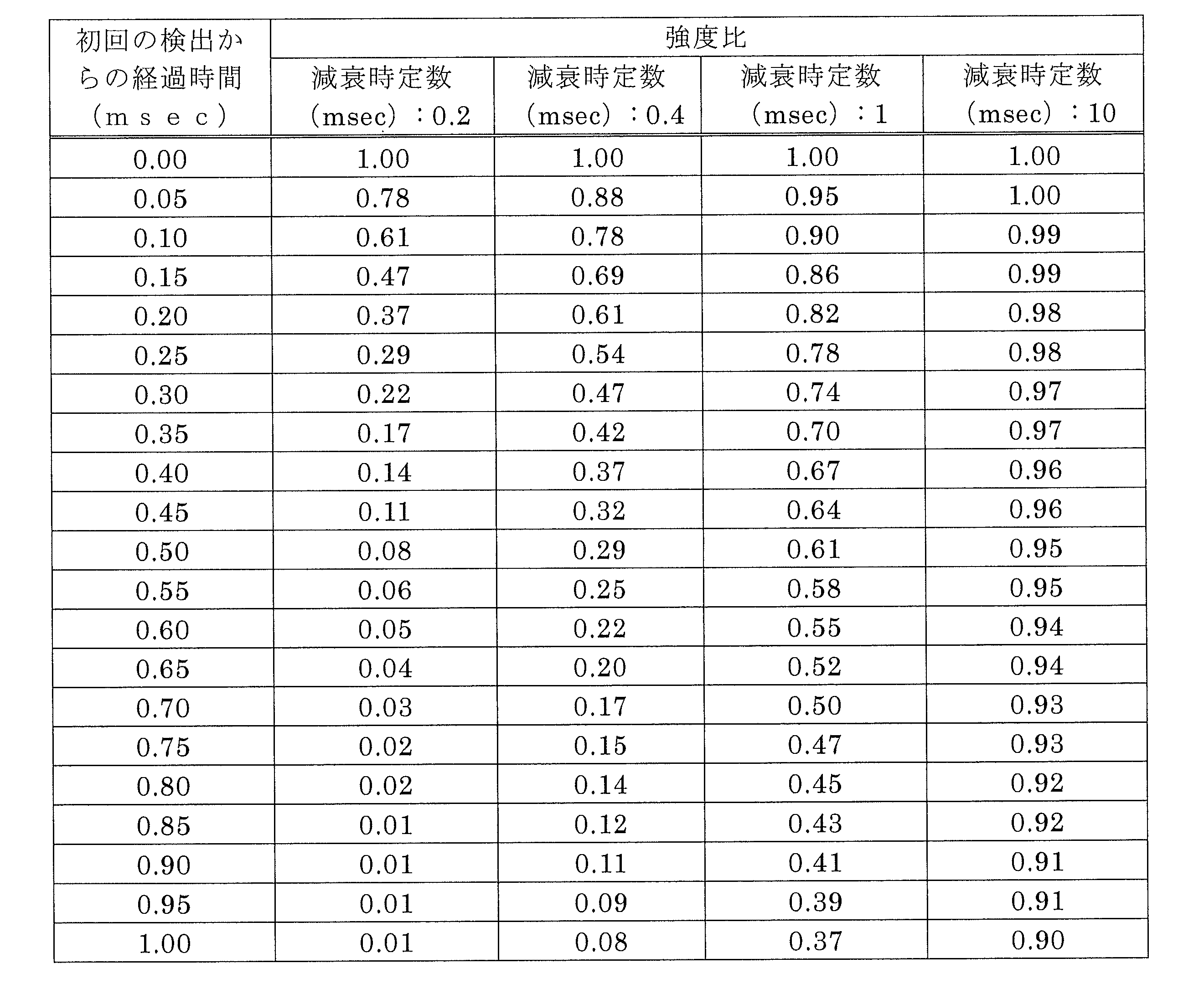 Figure JPOXMLDOC01-appb-T000017