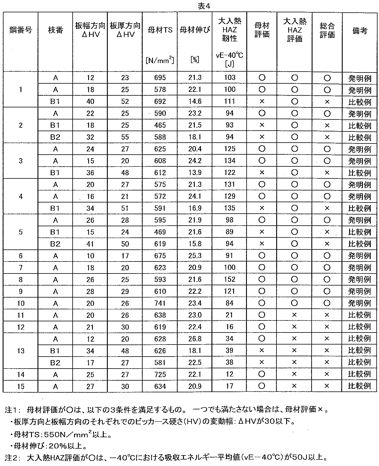 Figure JPOXMLDOC01-appb-T000004
