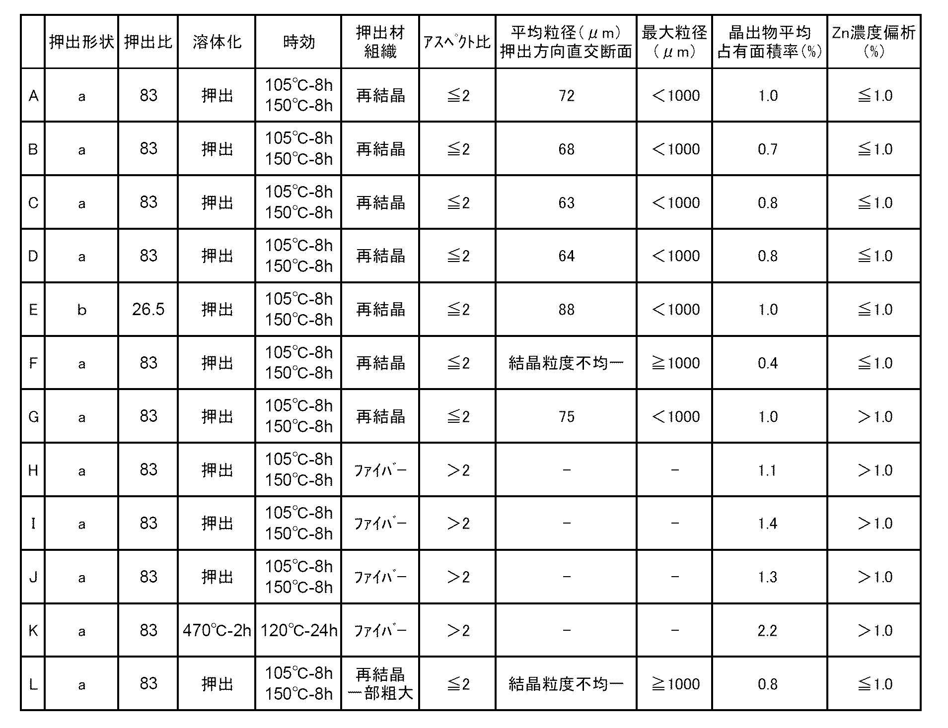 Figure JPOXMLDOC01-appb-T000002