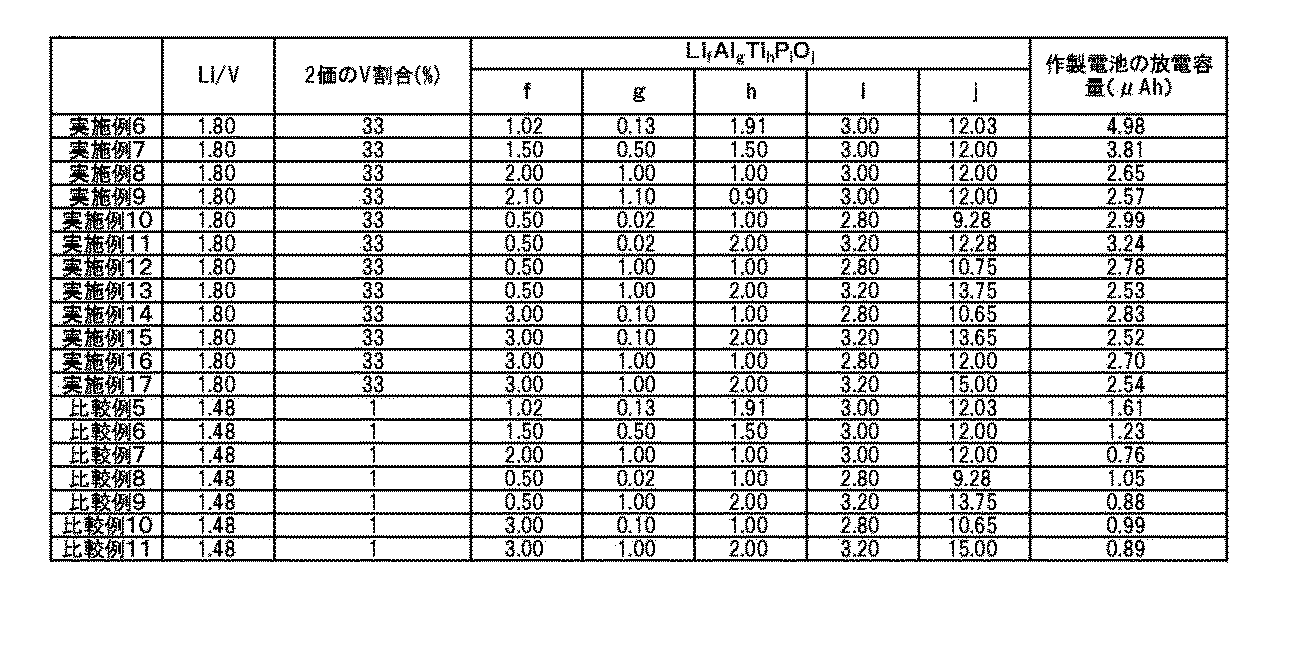 Figure JPOXMLDOC01-appb-T000002