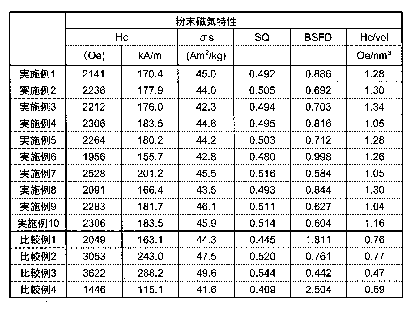 Figure JPOXMLDOC01-appb-T000003