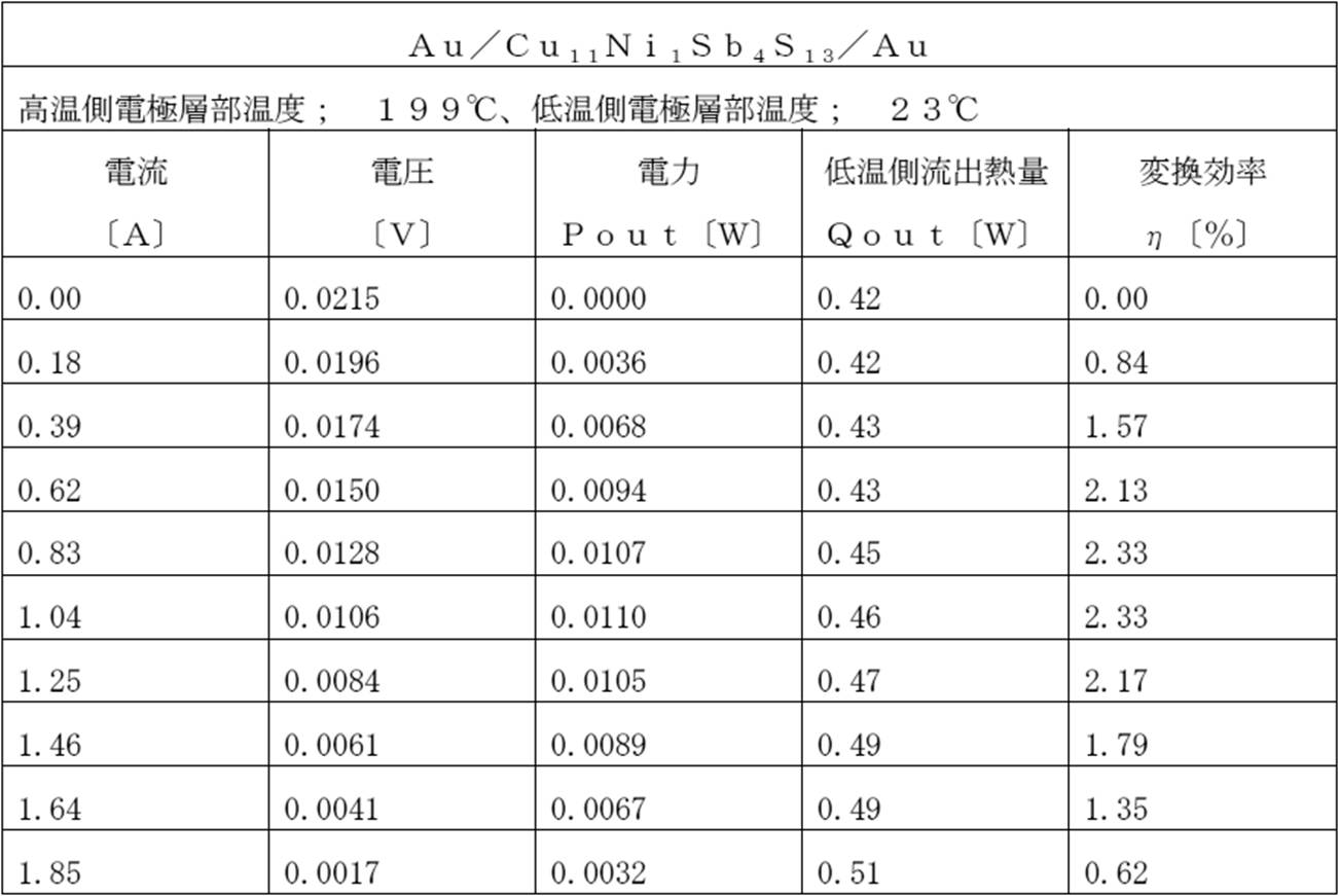 Figure JPOXMLDOC01-appb-T000008
