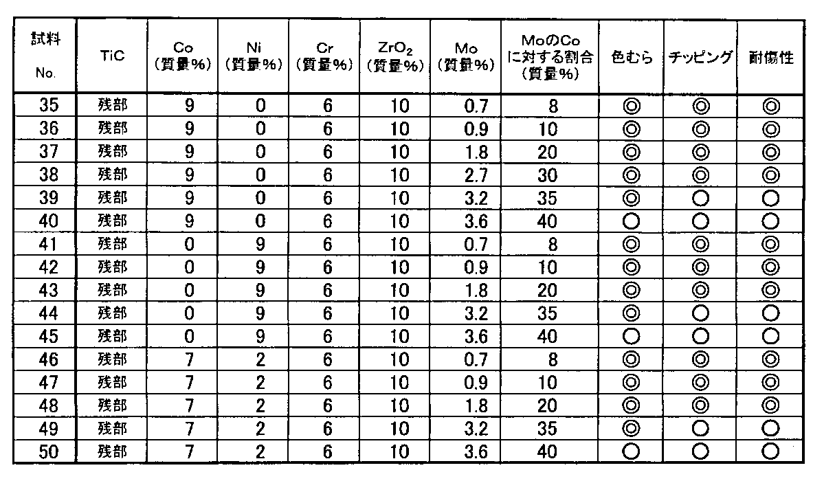 Figure JPOXMLDOC01-appb-T000002