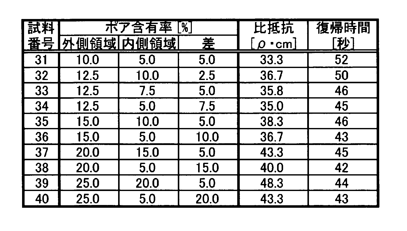 Figure JPOXMLDOC01-appb-T000002