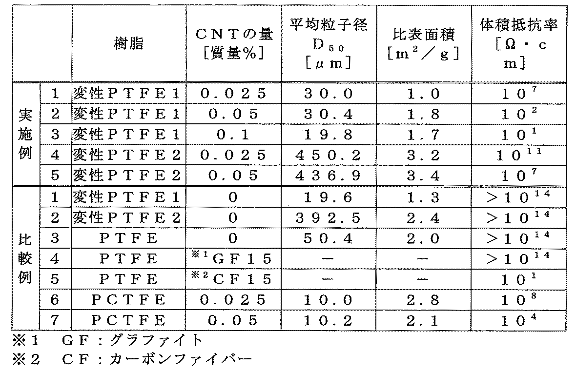 Figure JPOXMLDOC01-appb-T000008