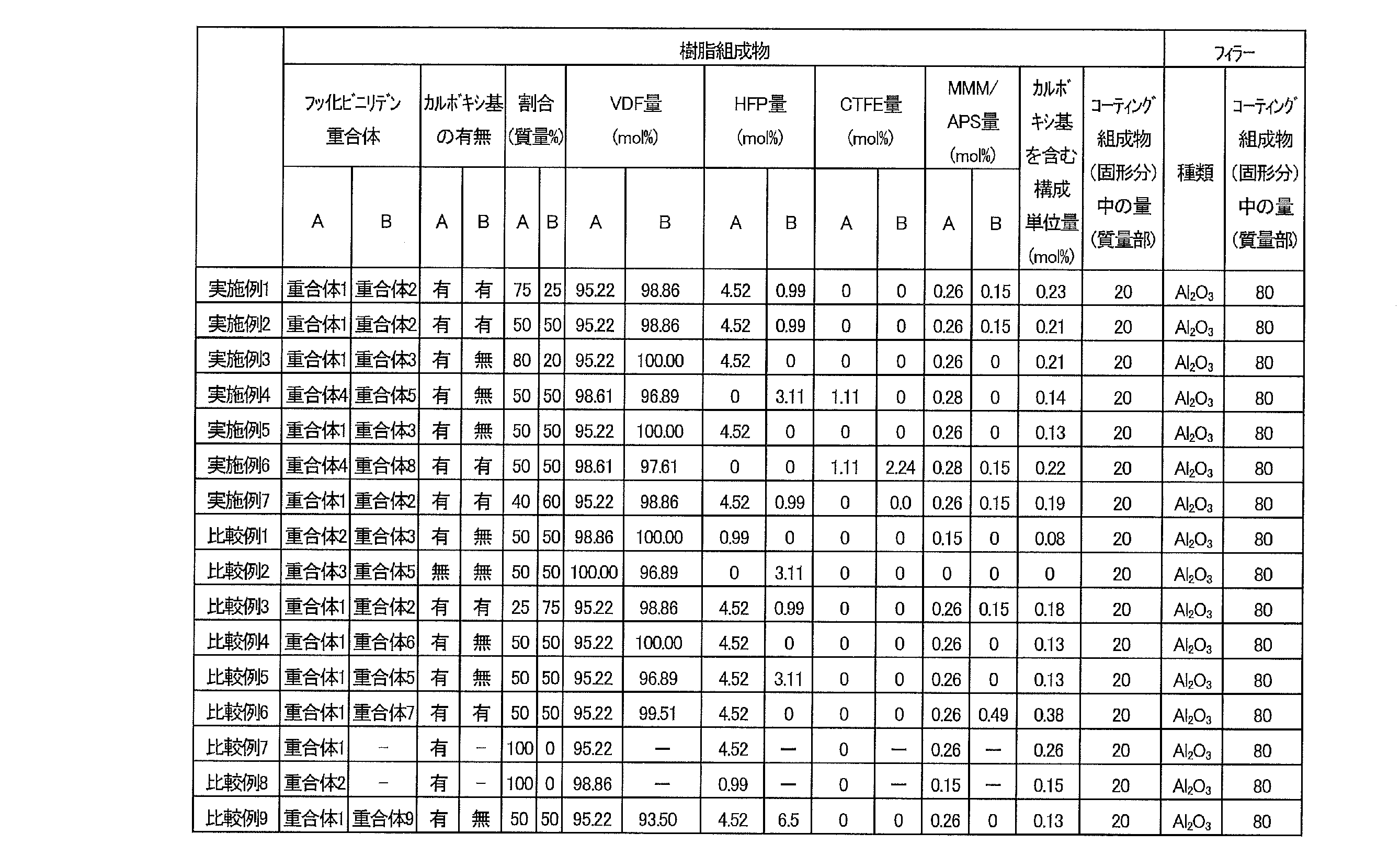 Figure JPOXMLDOC01-appb-T000003