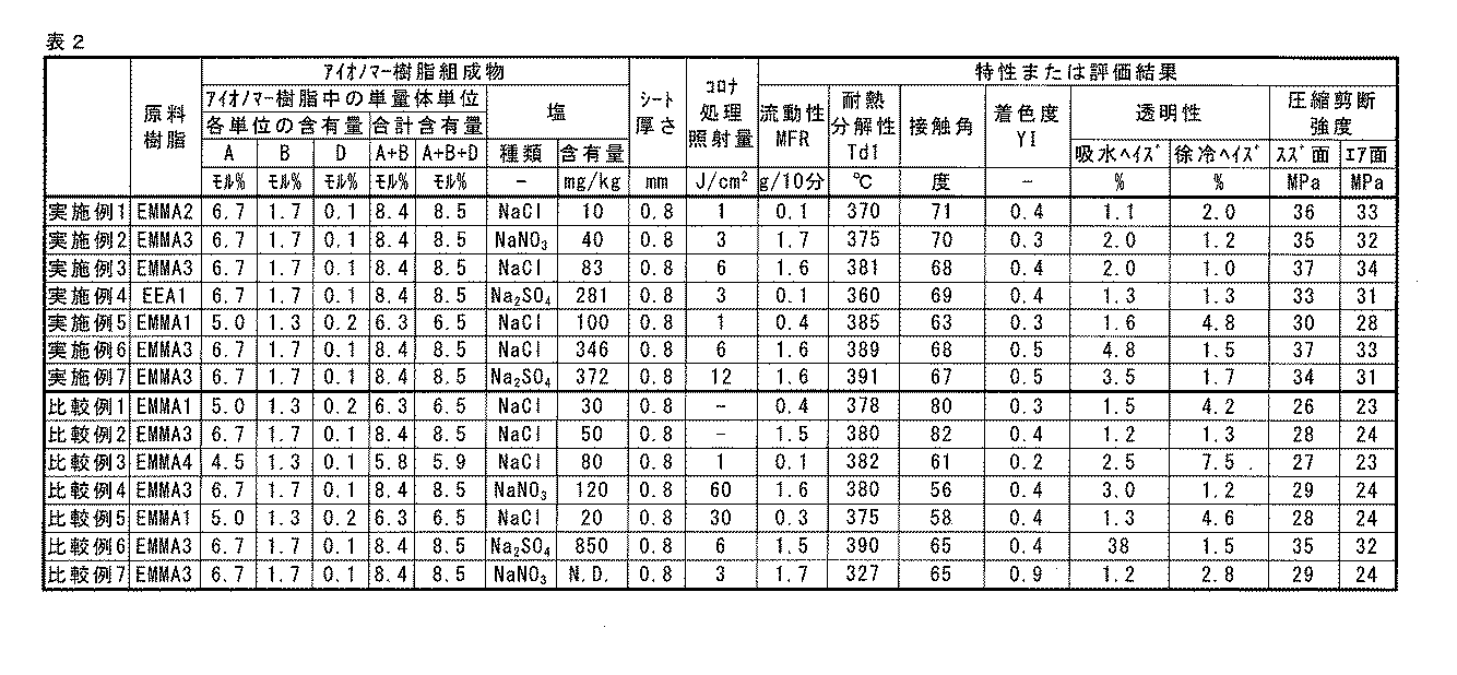 Figure JPOXMLDOC01-appb-T000002