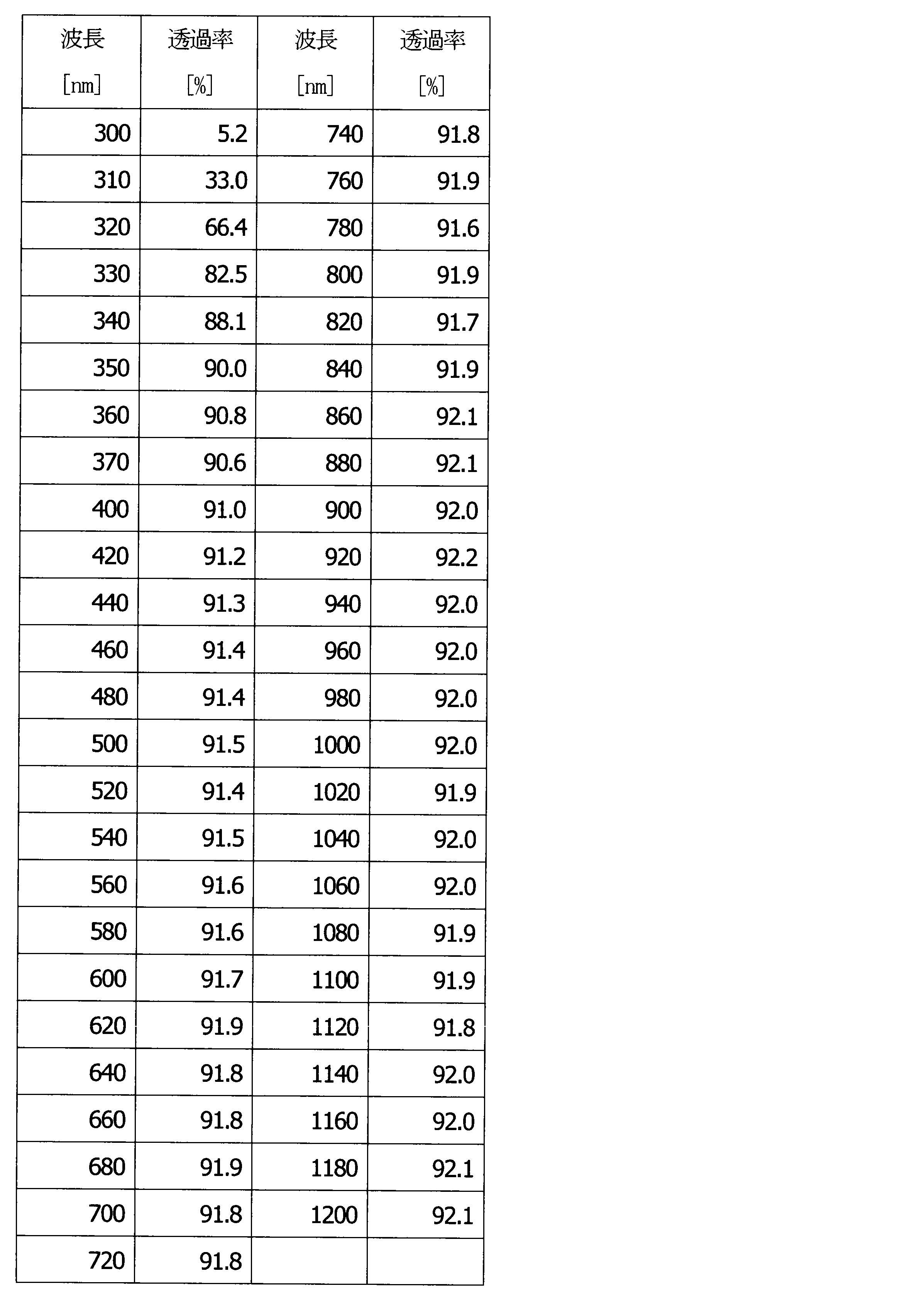 Figure JPOXMLDOC01-appb-T000007