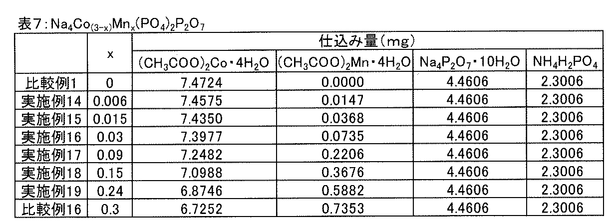 Figure JPOXMLDOC01-appb-T000007